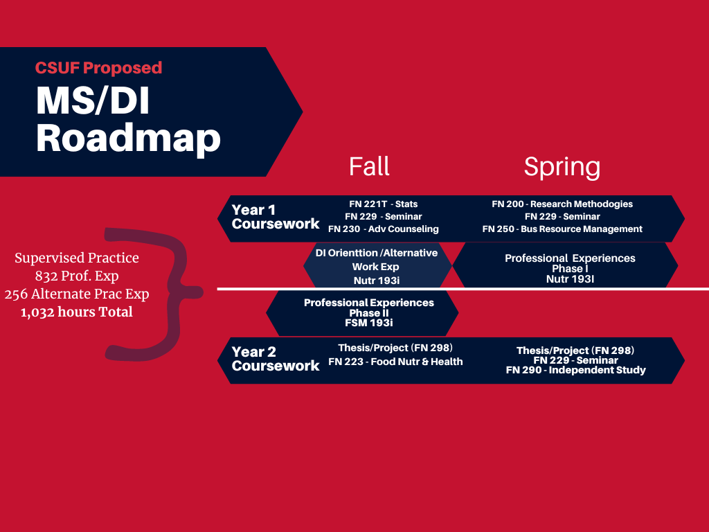 MS/DI Class Roadmap