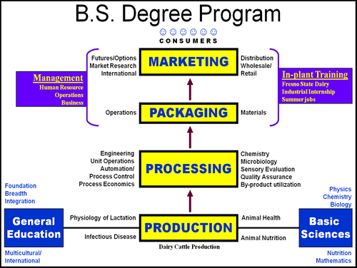 B.S. Degree Program
