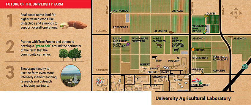 Campus Farm Graphic
